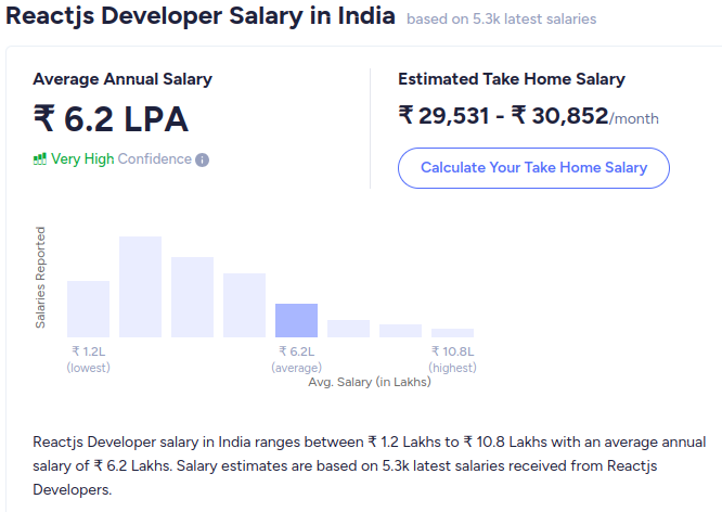 React Js Developer salary in India