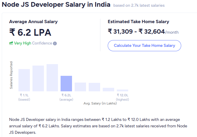 Node Js Developer salary in India