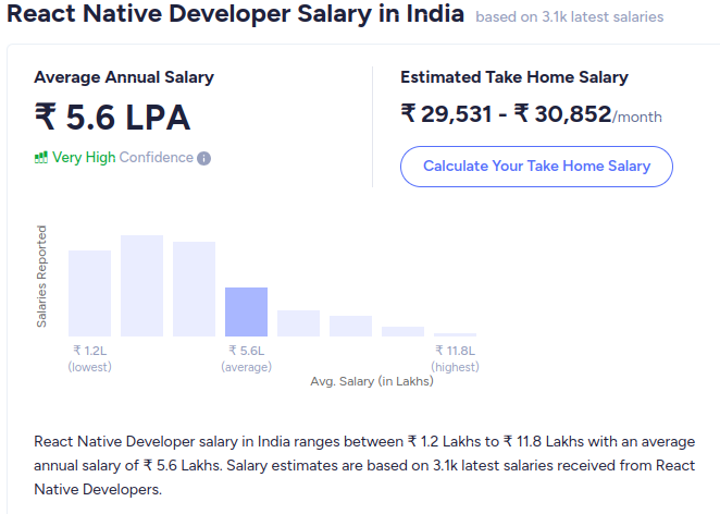React-Native salary in India