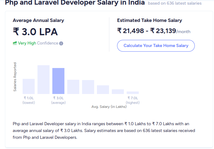 PHP laravel developer salary structure in India